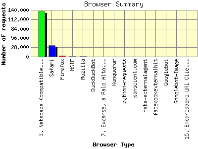 Browser Summary: Number of requests by Browser Type.