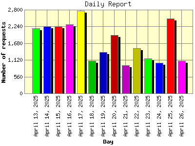 Daily Report: Number of requests by Day.