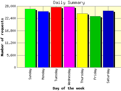 Daily Summary: Number of requests by Day of the week.