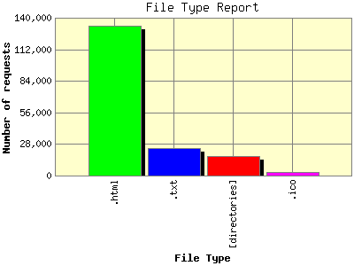 File Type Report: Number of requests by File Type.