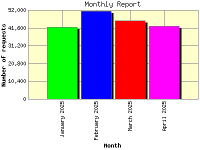 Monthly Report: Number of requests by Month.