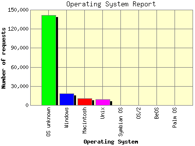 Operating System Report: Number of requests by Operating System.
