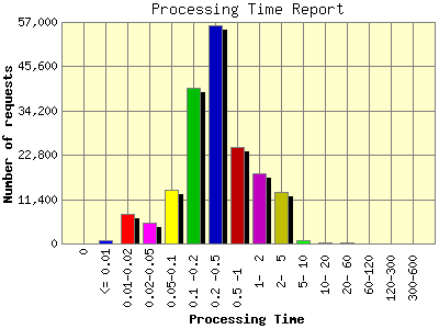 Processing Time Report: Number of requests by Processing Time.