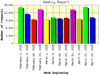 Weekly Report: Number of requests by Week beginning.